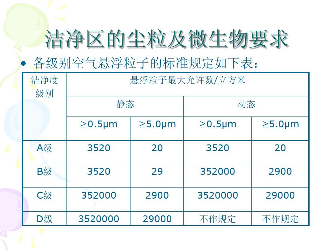 廠房潔凈度級別要求