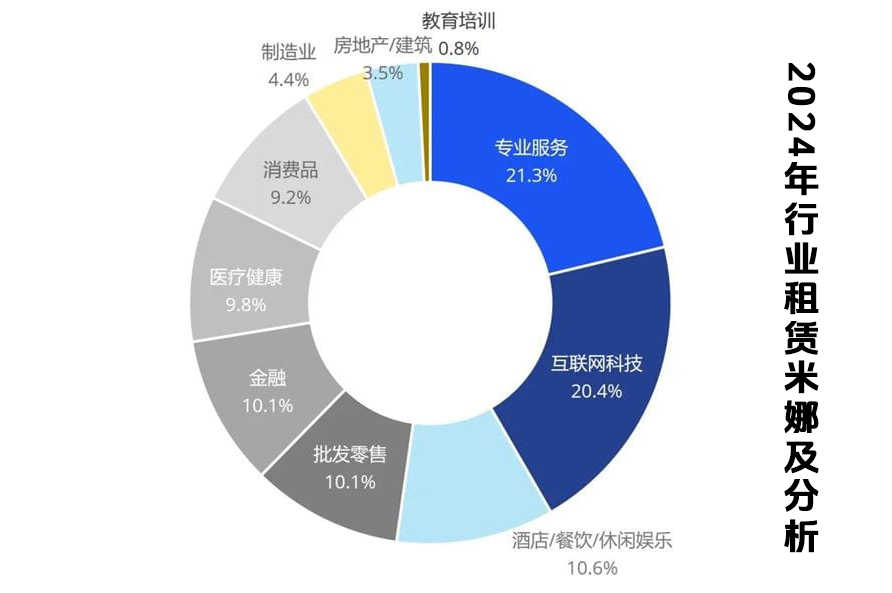 2024年成都寫字樓行業(yè)租賃面積分析圖表